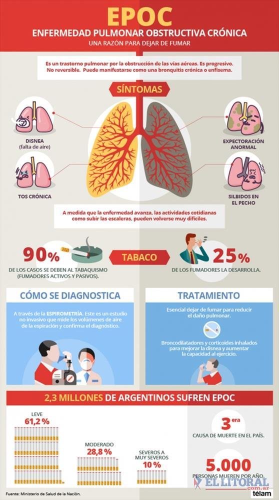 Epoc La Enfermedad Que Sufren Argentinos