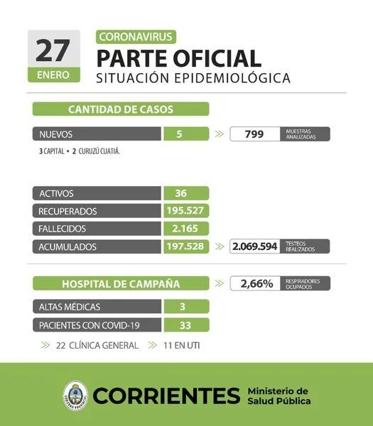 Alerta covid-19: Corrientes registró 3 muertes y 5 nuevos contagios