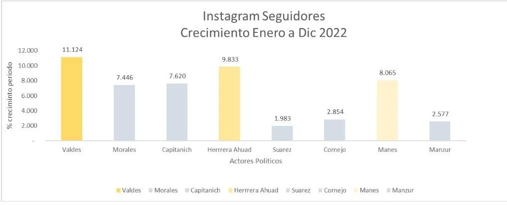 Análisis de datos de políticos nacionales en Instagram 2022