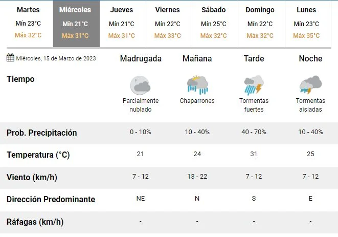 Pronóstico: alerta amarillo por lluvias y tormentas para Corrientes