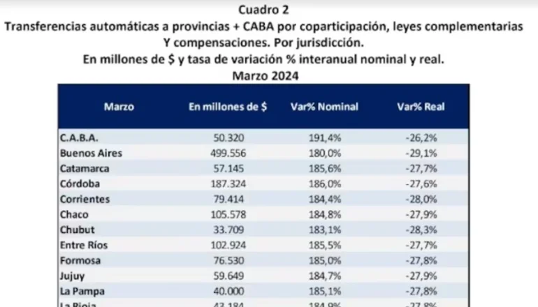 Histórica caída de la coparticipación en marzo: Corrientes perdió $30.000 millones
