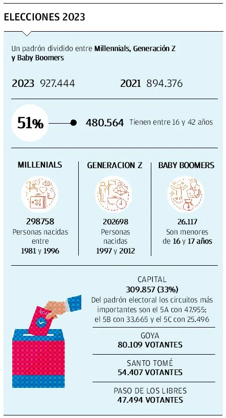 En Corrientes, el 51 por ciento de los electores tiene entre 16 y 42 años