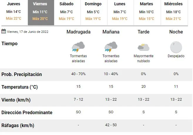 Lluvias y frío: el pronóstico para el fin de semana largo en Corrientes