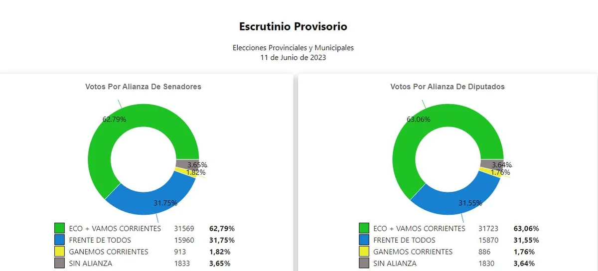 Datos oficiales: amplio triunfo de ECO+Vamos Corrientes