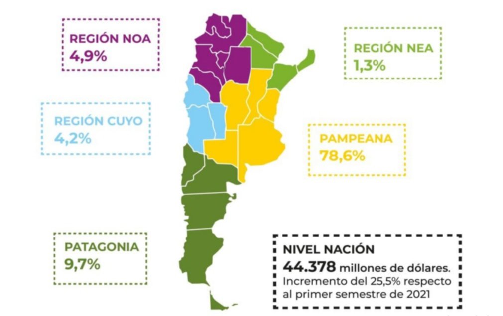 El Nordeste, la región de la Argentina que genera menos divisas