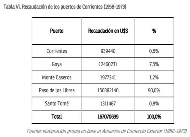 Cuándo y por qué perdieron fuerza los puertos fluviales de Corrientes