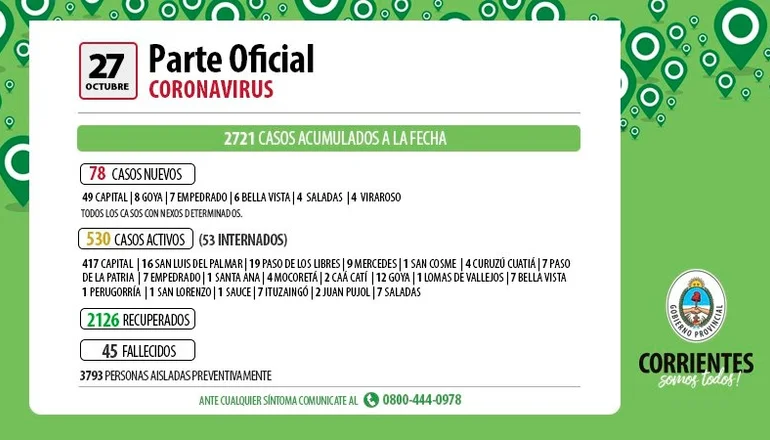Se registraron 78 nuevos casos de coronavirus en Corrientes