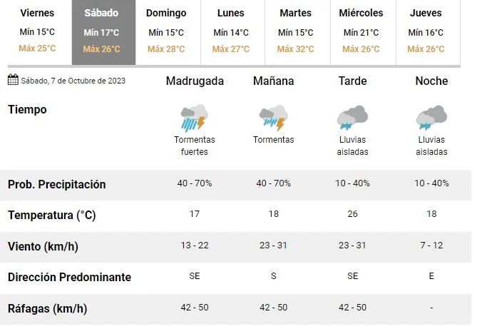Alerta por tormentas en Corrientes: cómo estará el tiempo el fin de semana