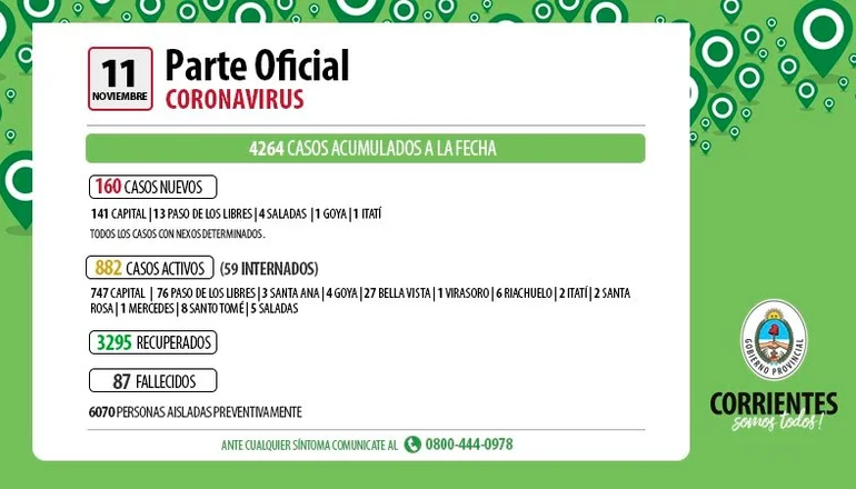 Nuevo récord: se registraron 160 casos más de coronavirus en Corrientes