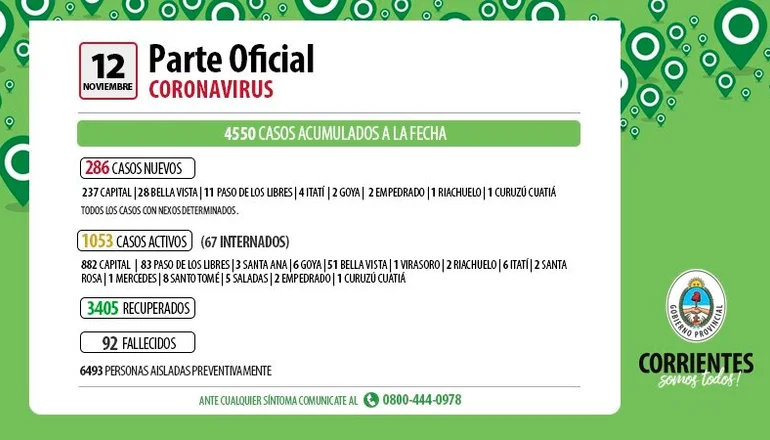 Otro récord: Corrientes sumó 286 contagios de coronavirus y superó los mil casos activos