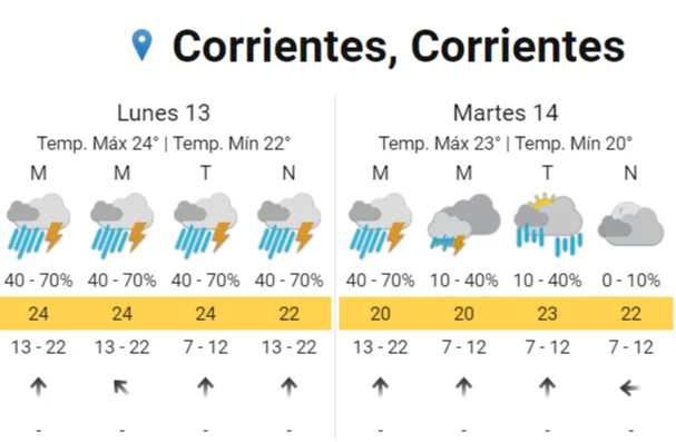 Alerta amarilla por lluvias y tormentas en Corrientes