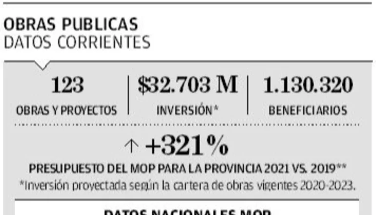 “Entre 2019 y 2021, la Nación duplicó la  inversión en obra pública para Corrientes” 